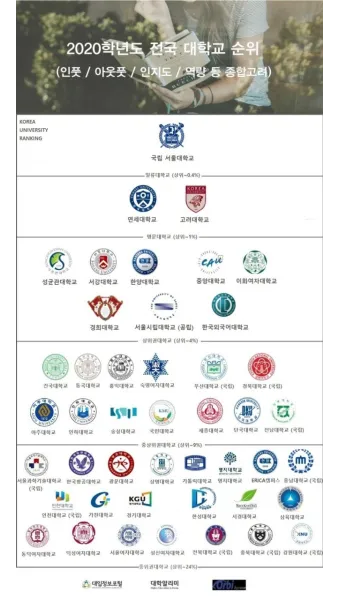 전국 대학 순위 100 국내 대학교 순위 종합 비교 분석_6