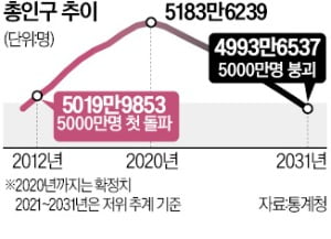 총인구 추이 그래프