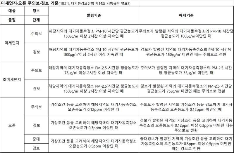 미세먼지와 오존 주의보 및 경보 발령기준