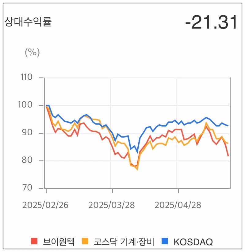 브이원텍-상대수익률-차트