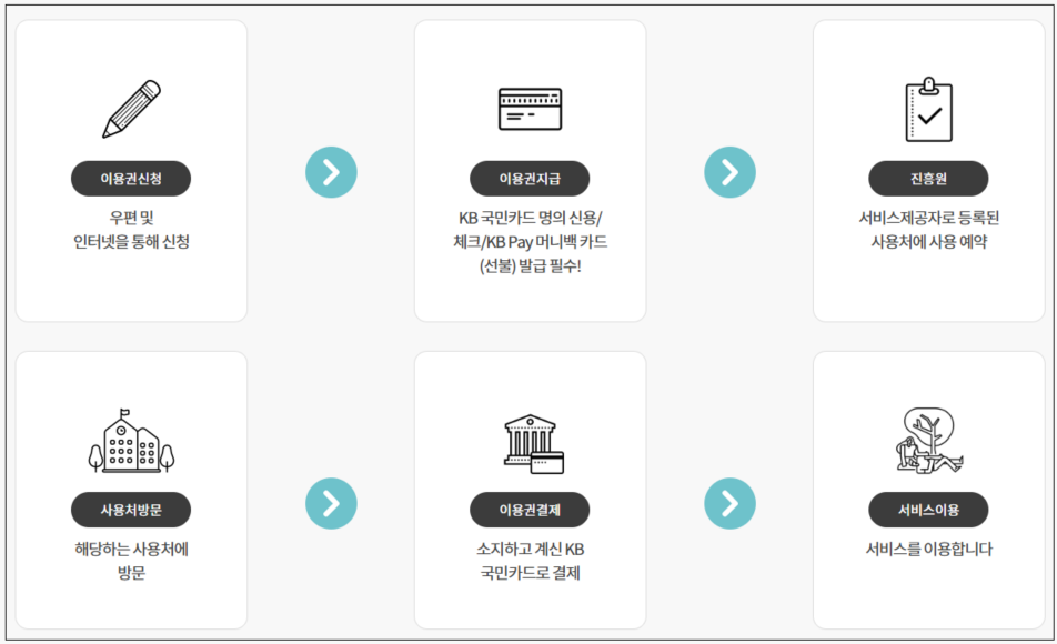 산림복지서비스이용권 사용방법