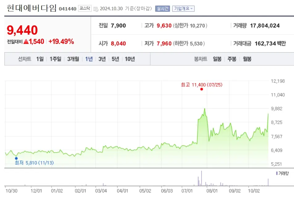 재건 관련주 수혜주