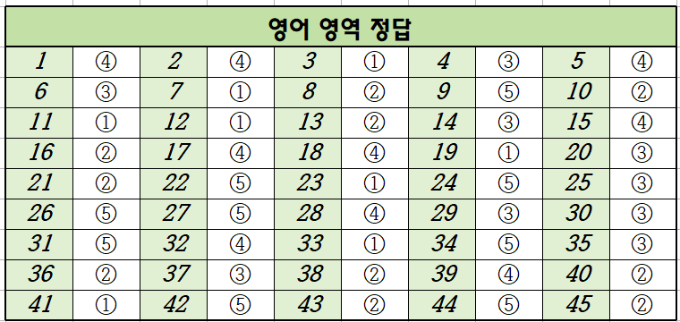 2021년-3월-고1-영어-모의고사-정답