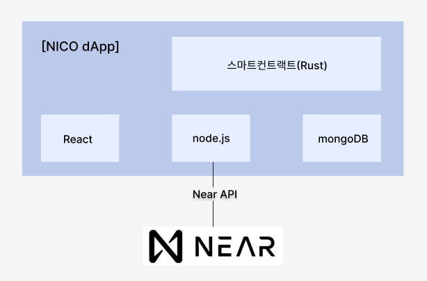 [Hackathon] 📚프로젝트 구조화 + 우선순위 설정 (feat. NEAR Protocol)
