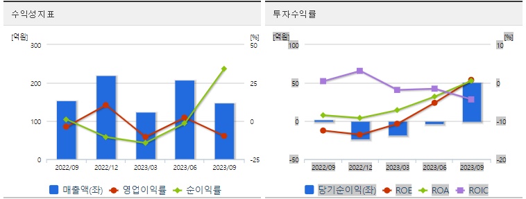 메디앙스수익성지표