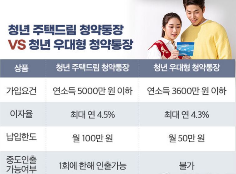 청년 주택드림 청약통장 및 청년 우대형 청약통장