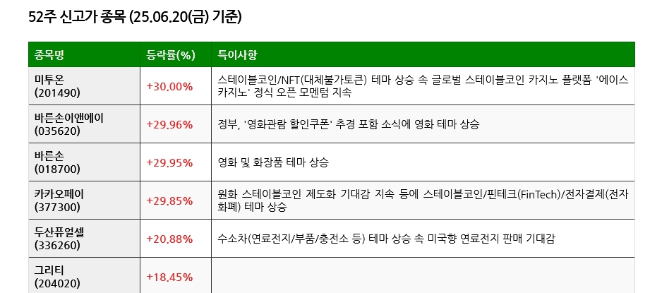 25.06.21(토) 52주 신고가 및 주간 기관 외국인 개인 순매수 상위종목