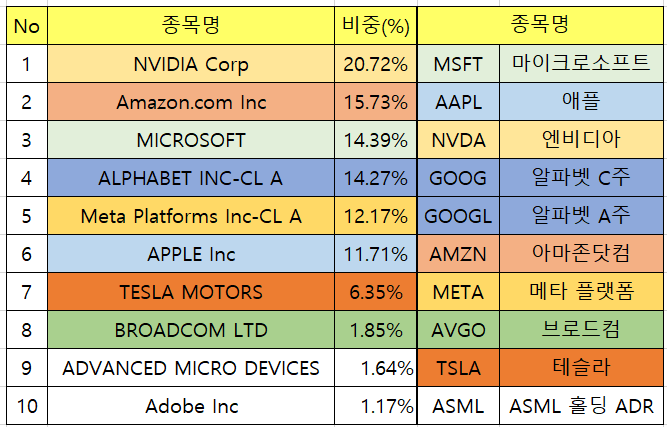 ACE 미국빅테크TOP7 Plus ETF 구성 종목 비교