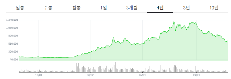 에코프로 주가