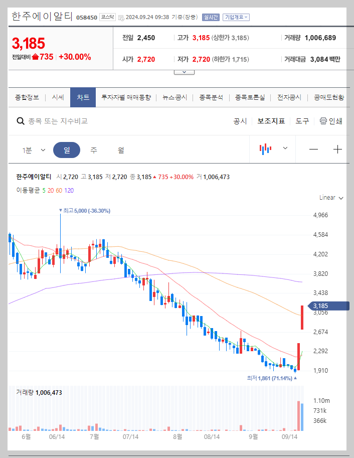 한주에이알티 주가 분석