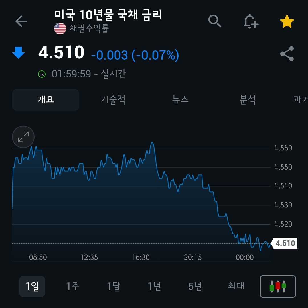 [5월 27일 미국 증시 현황]_아침 10분으로 美 증시 완벽 이해