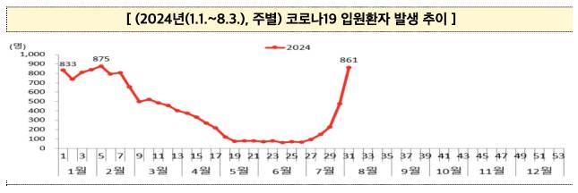 코로나 증상 2024 재유행 - 목아픔 설사 두통 설사 오한, 코로나 예방접종