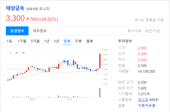 태양금속-일봉-차트-이미지