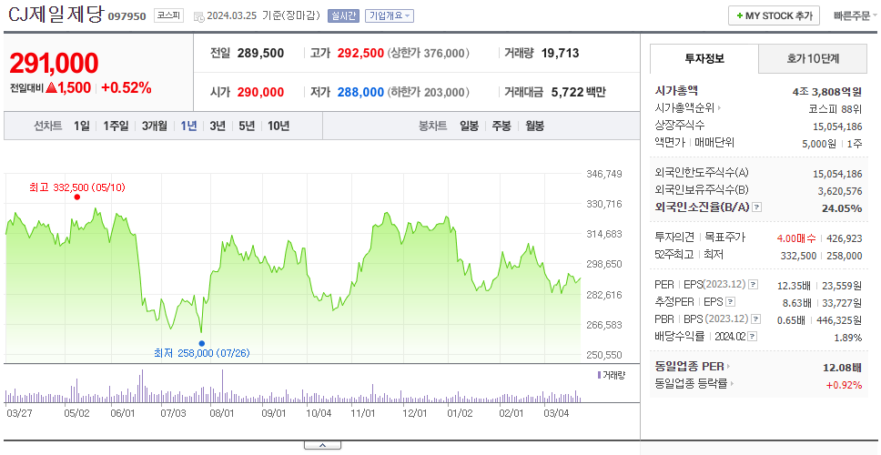 CJ제일제당_주가