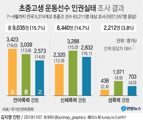 초중고생 운동선수 인권실태조사