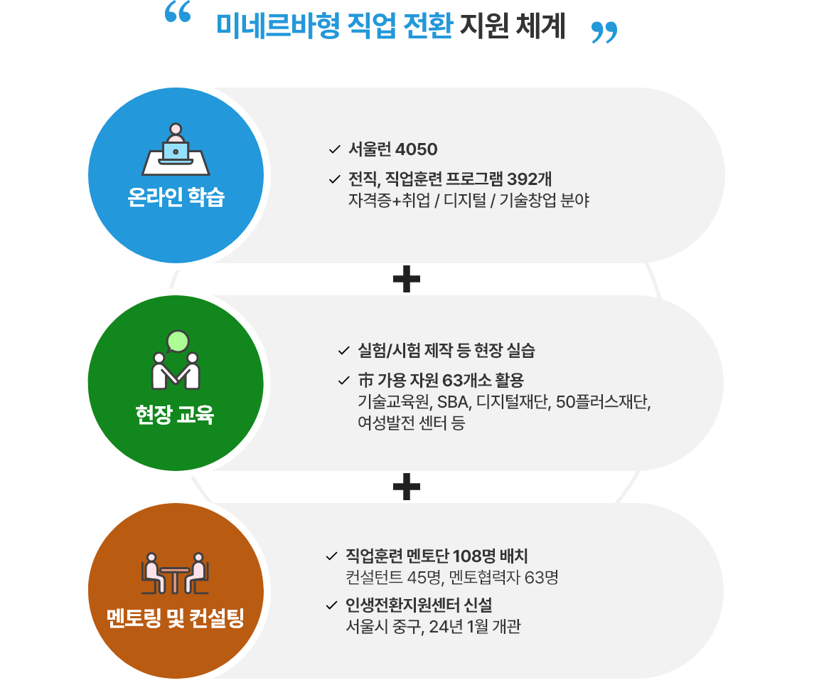 서울시 평생학습포털 서울런4050 중장년 일자리 역량 향상