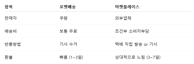 쿠팡 로켓배송과 마켓플레이스 상품의 반품 정책 비교표