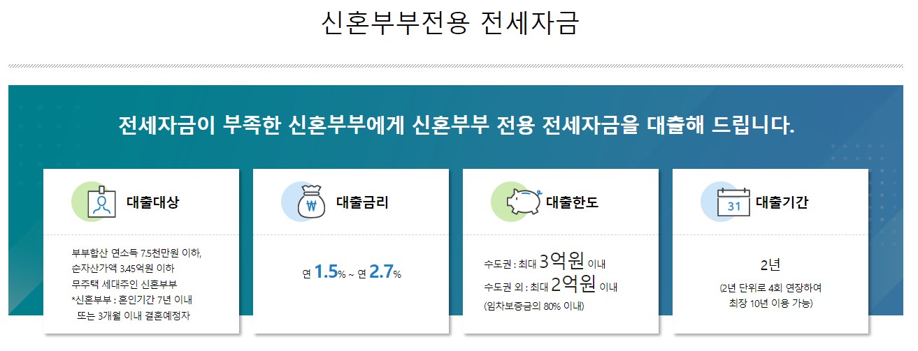 신혼부부 전세자금대출 조건 금리 신청방법