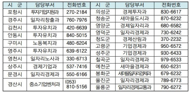 시.군 담당부서 전화번호
