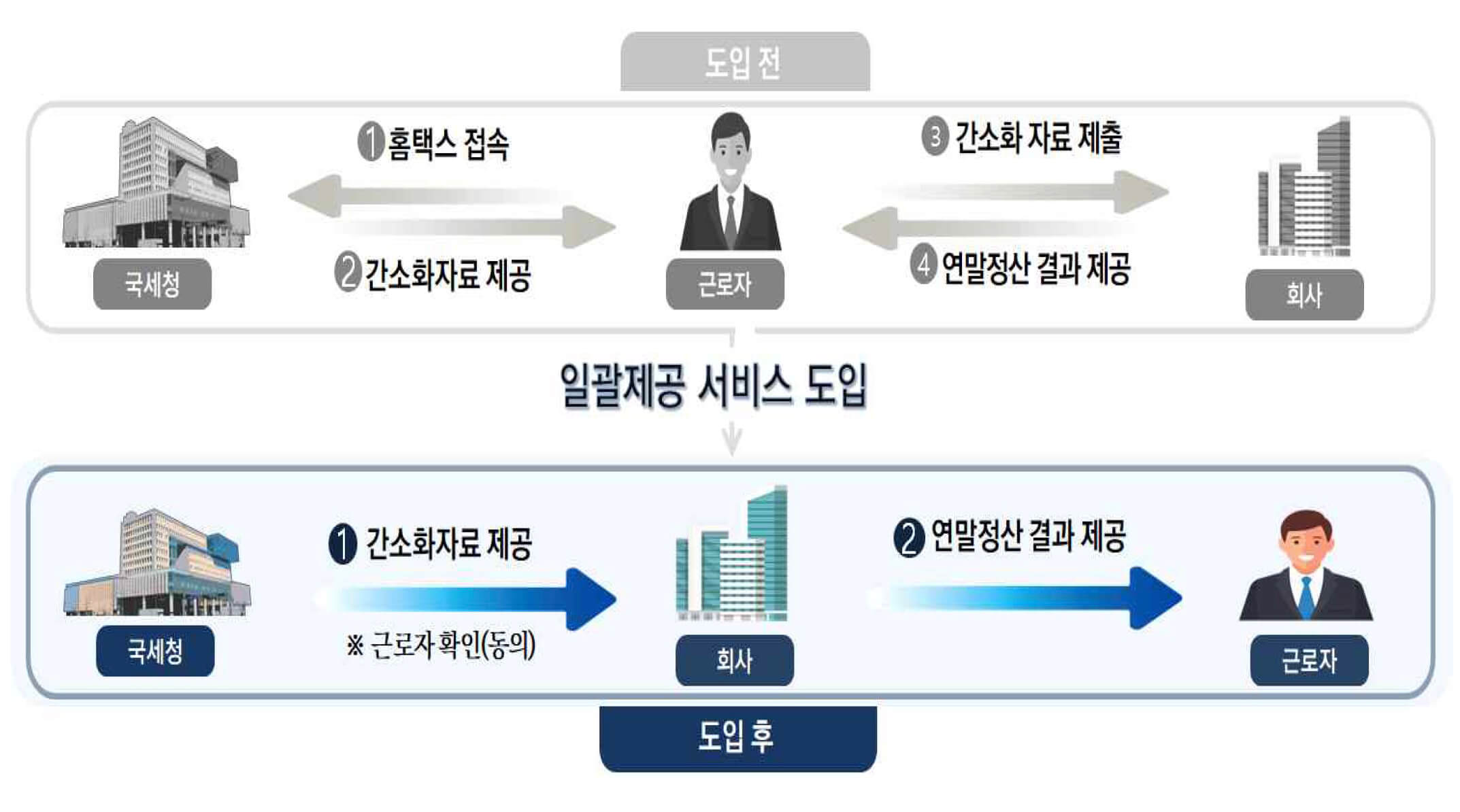 연말정산 간소화자료 일괄제공 서비스 일러스트