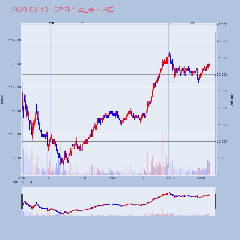 LG전자_뉴스공시차트