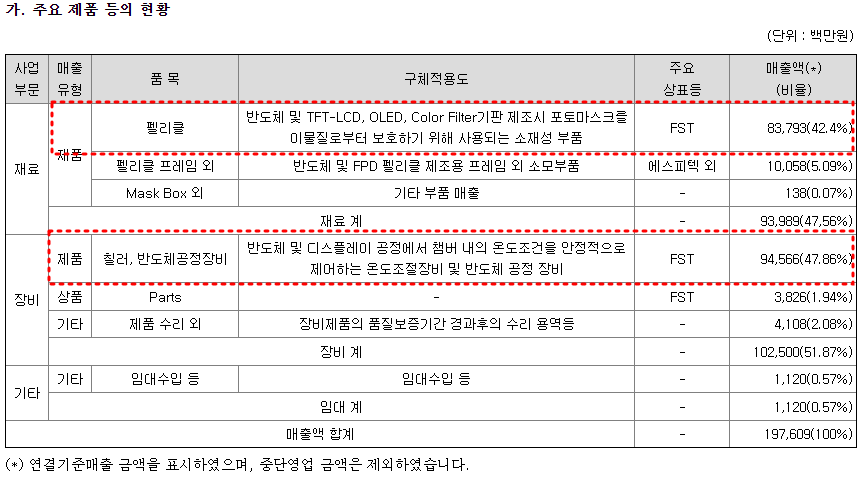 에프에스티 주요제품별 매출 현황