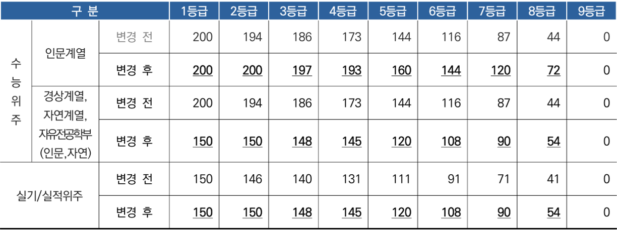 숭실대_2027_정시_영여등급별