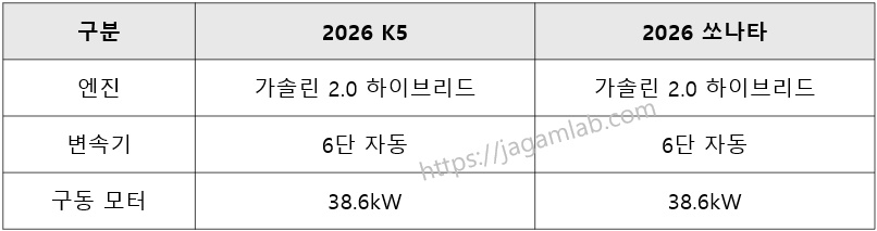 2026 K5 하이브리드 vs 2026 쏘나타 디 엣지 하이브리드 엔진, 변속기, 전기 모터 비교