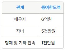 부부간 증여 한도액 증여세 계산 방법
