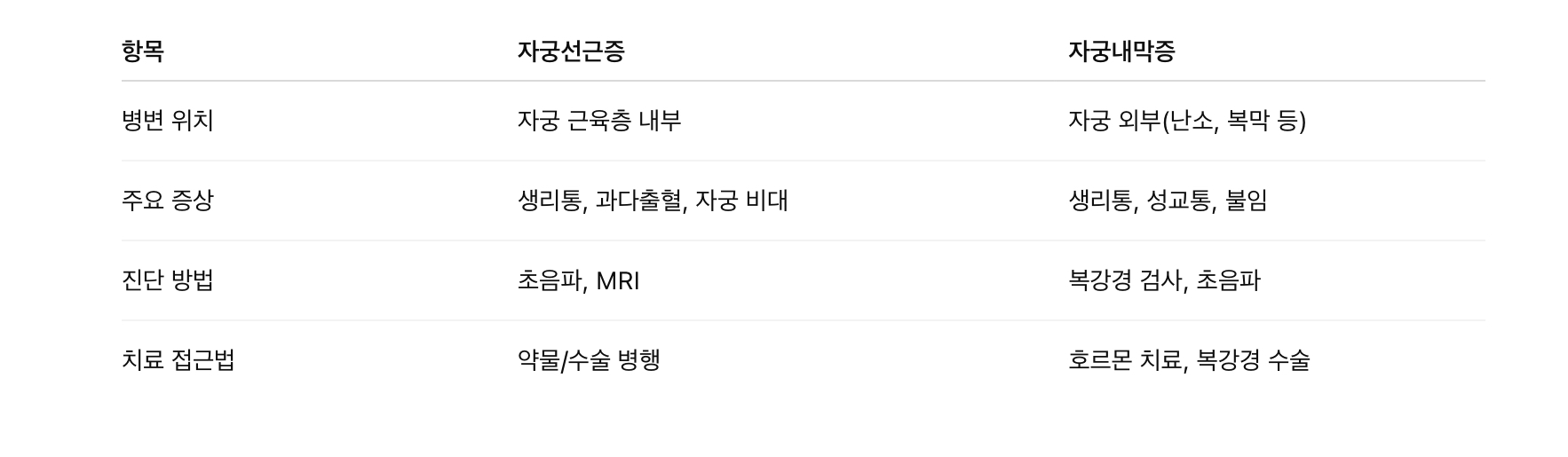 자궁선근증과 자궁내막증의 차이점