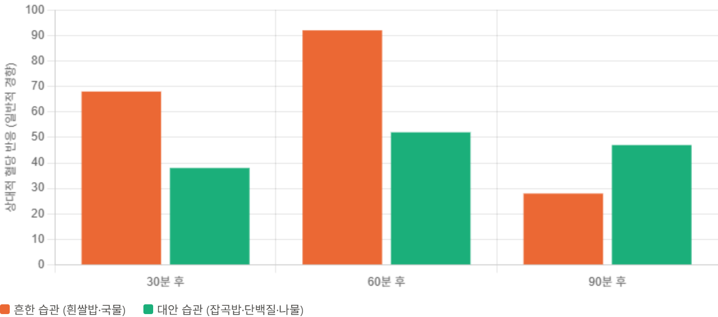 이제 두 조합의 차이를 한눈에 비교