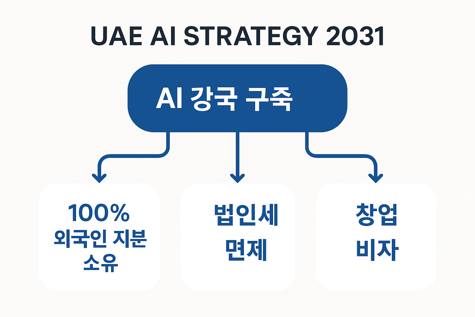 "AI 생태계와 투자 유치 기회"에 대한 이미지입니다.