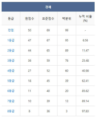 2024 수능 등급컷 역대등급컷 총정리