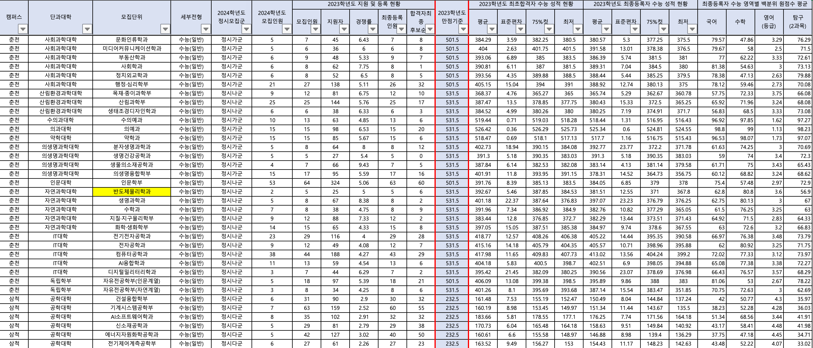 2023 강원대 정시 입시결과