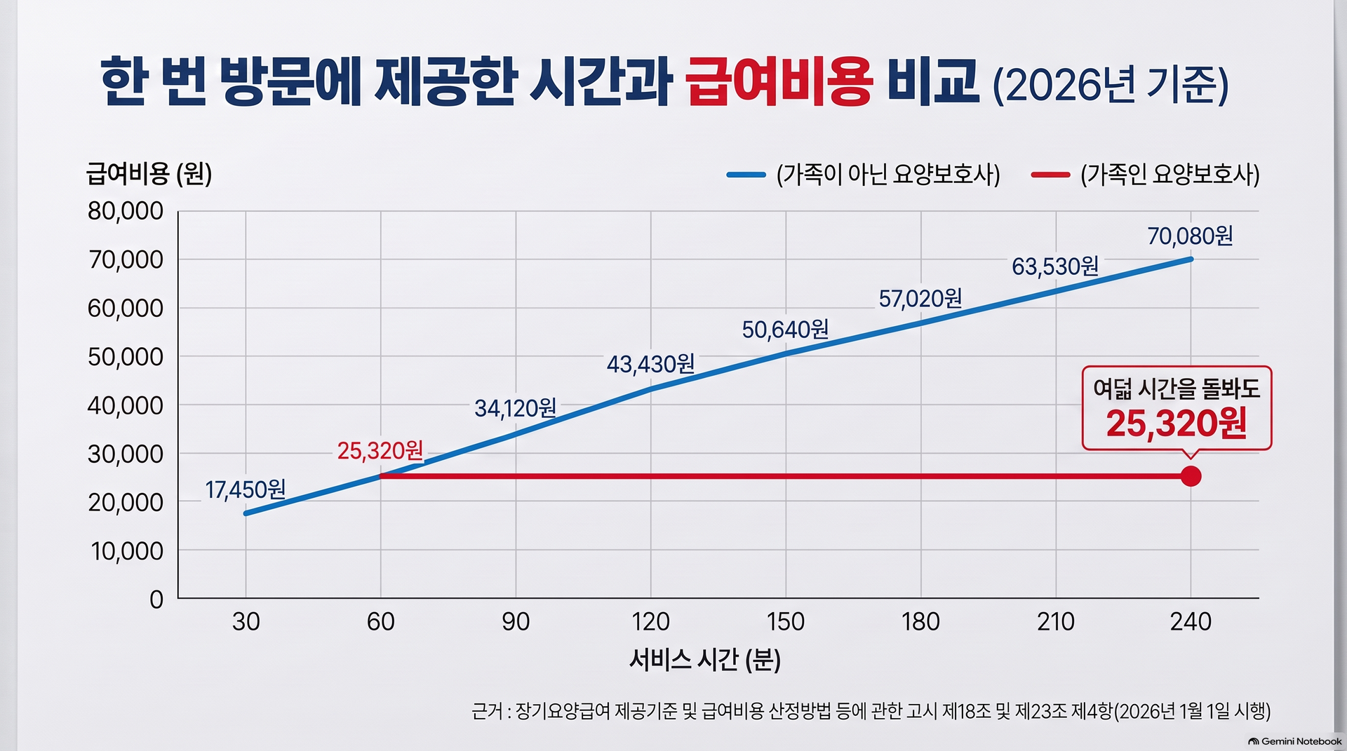 한 번 방문에 제공한 시간과 급여비용을 견준 꺾은선 도표(2026년 기준). 가족이 아닌 요양보호사의 파란 선은 30분 17,450원에서 240분 70,080원까지 시간에 따라 오르고, 가족인 요양보호사의 빨간 선은 60분 25,320원에서 더 오르지 않아 여덟 시간을 돌봐도 25,320원이라고 표시돼 있다. 근거는 장기요양급여 제공기준 및 급여비용 산정방법 등에 관한 고시 제18조와 제23조다