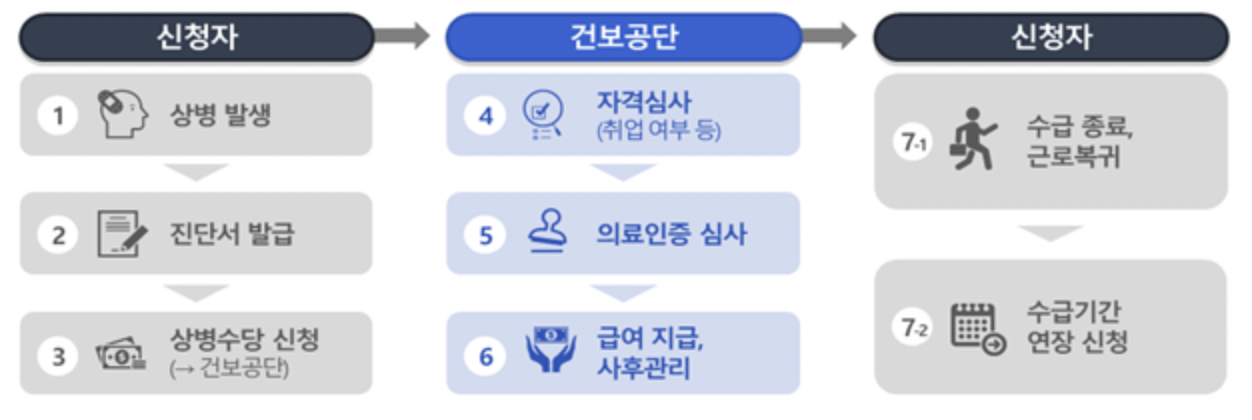상병수당 신청 프로세스