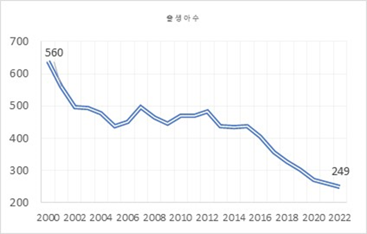대한민국 출생아수 Trend