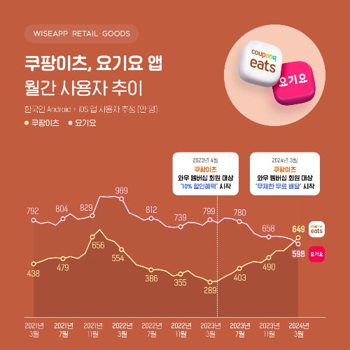 쿠팡이츠 요기요 월간 사용자 추이