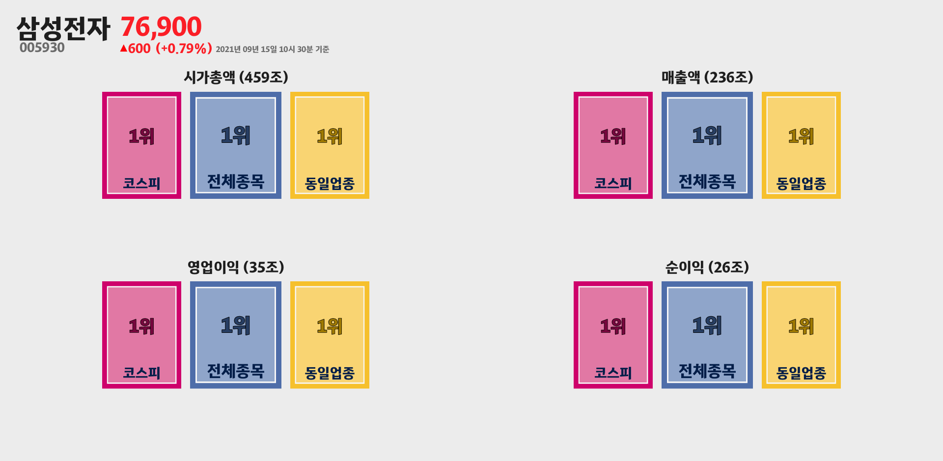 삼성전자 시가총액, 매출, 영업이익, 순이익 순위