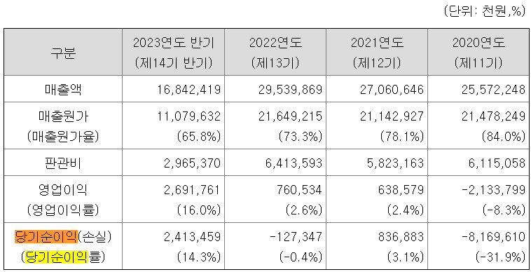 유진테크놀로지 매출현황 및 당기순이익