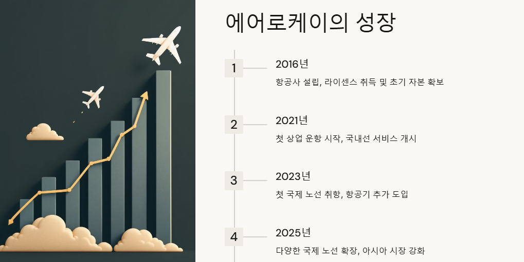 에어로케이 항공 특가 프로모션: 신규취항,국제선20%할인,요금