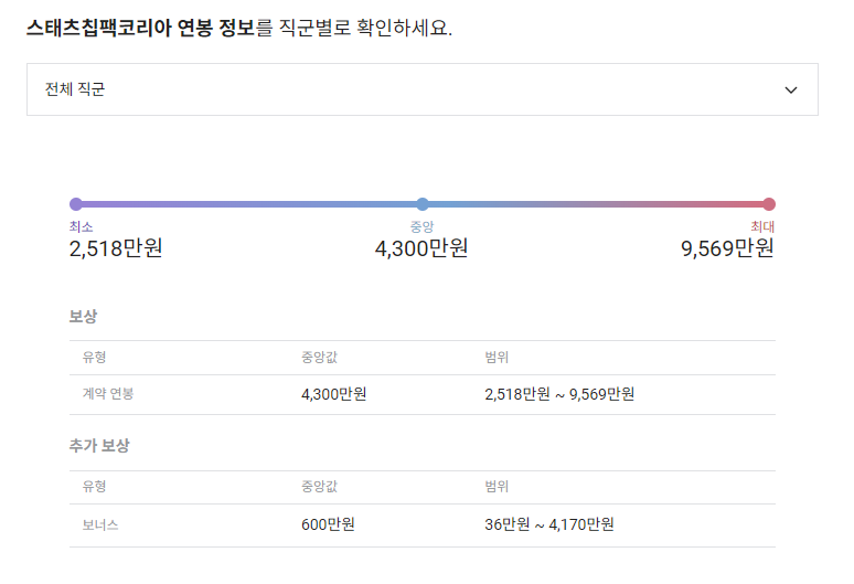 스태츠칩팩코리아 기업 평균 연봉 및 성과급