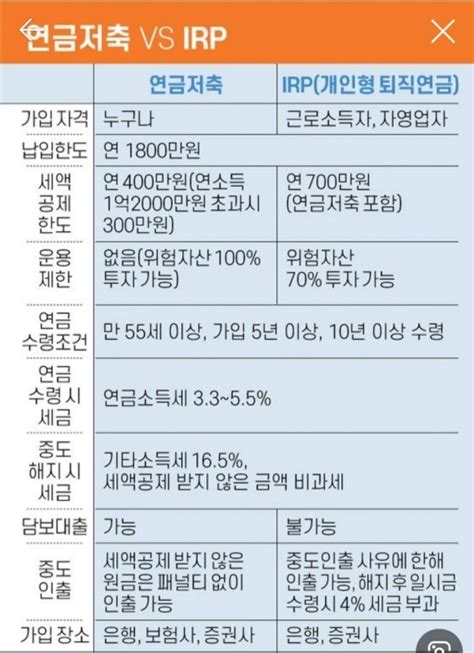 연금저축 퇴직연금 비교