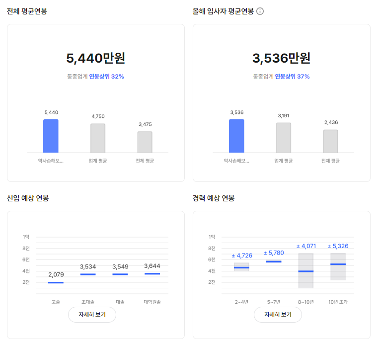 AXA손해보험 기업 평균 연봉 및 성과급