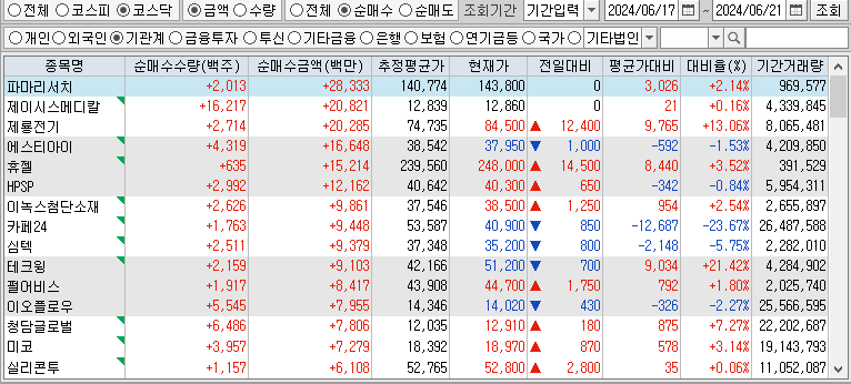 주간 코스닥 기관 순매수