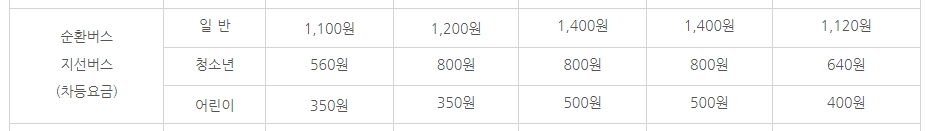 순환버스의 현금 및 카드 요금 안내