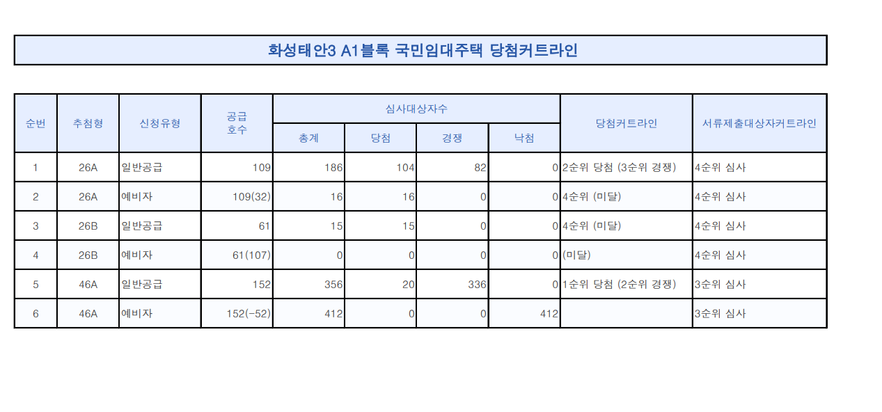 화성태안3 A1블록 경쟁률 커트라인