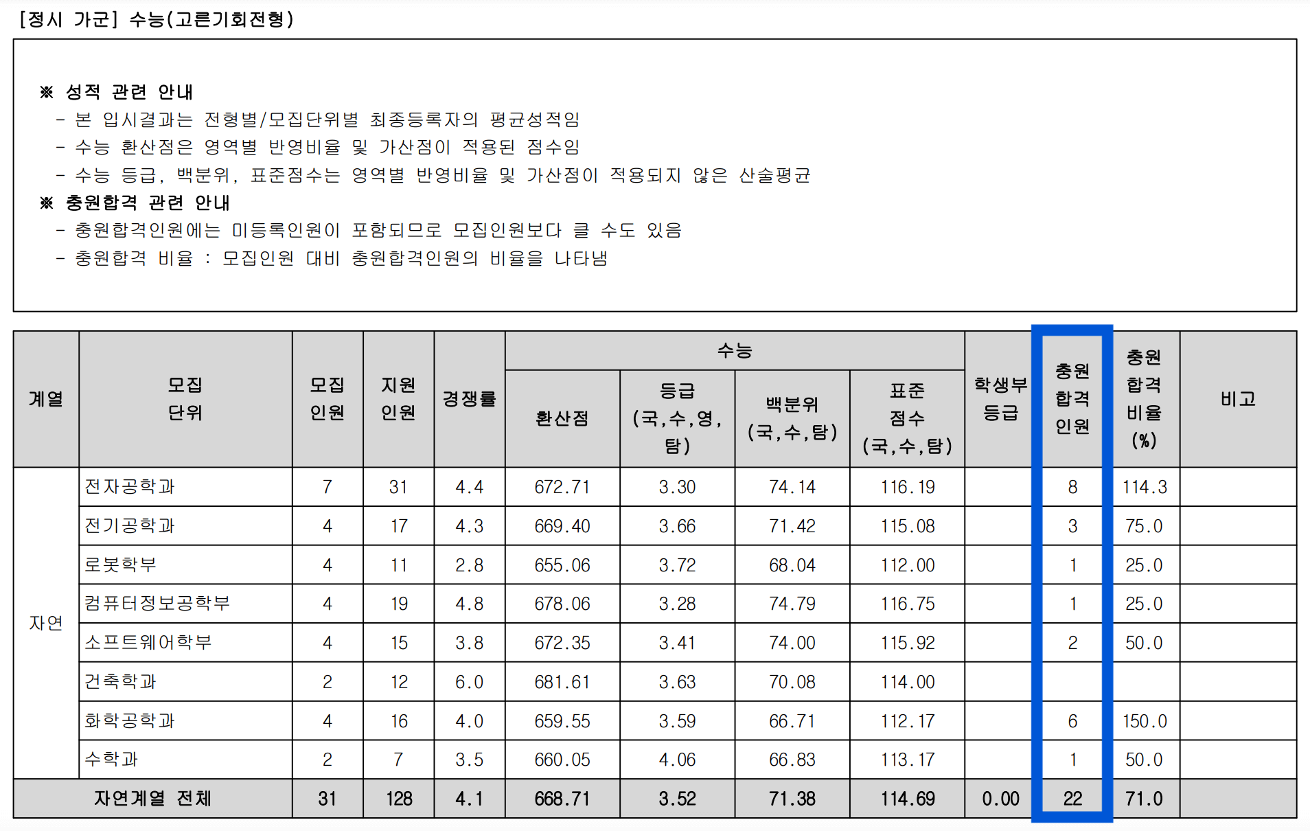 2023 광운대 정시 충원합격 예비번호
