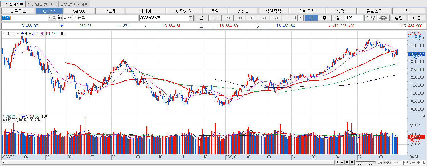 8.25 나스닥 마감