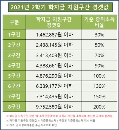 2022년다자녀가구셋째 대학등록금지원기준 경곗값 이미지